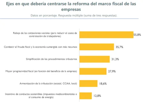 El 56% de las empresas reclama una rebaja de las cotizaciones sociales para reducir la presión fiscal