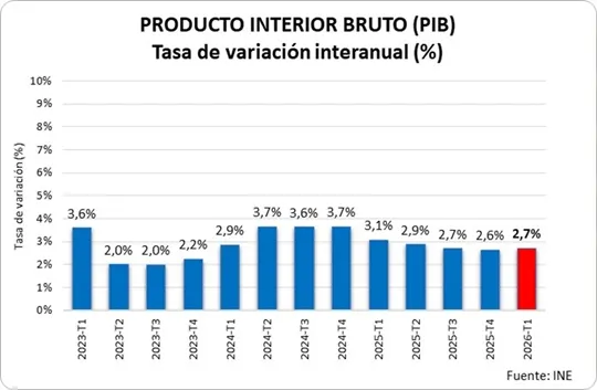 La economía española mantiene el dinamismo a comienzos de 2026 