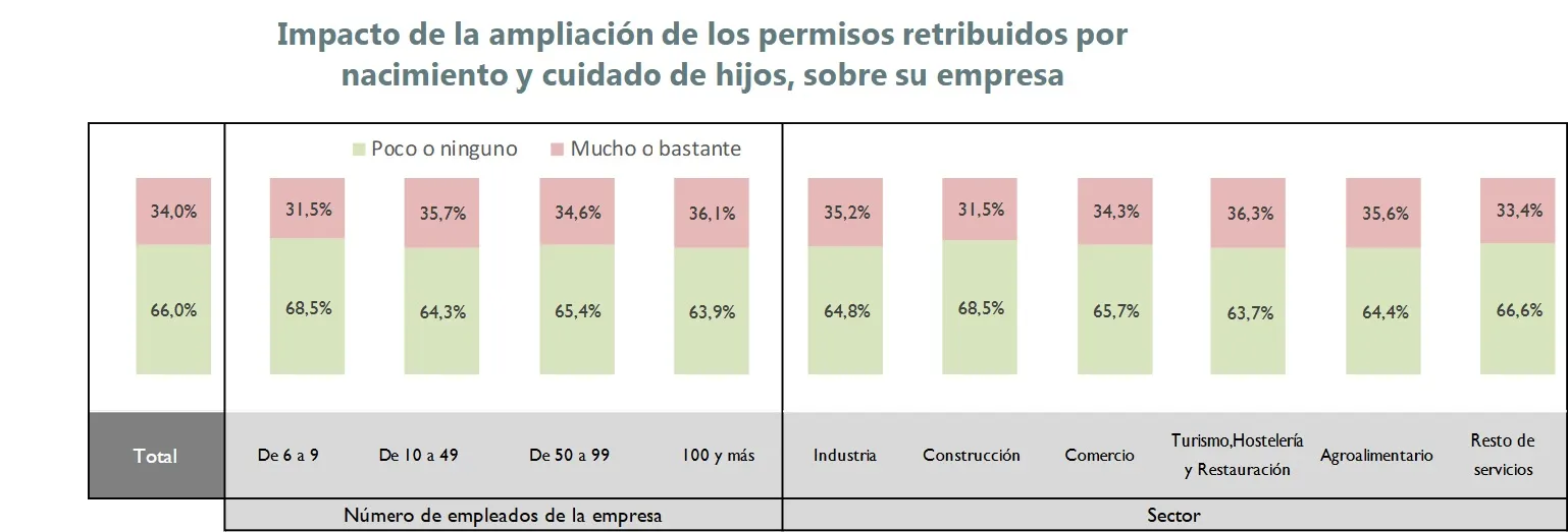 Siete de cada 10 empresas consideran que la ampliación de permiso parental no perjudica la productividad