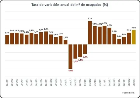 El mercado de trabajo mantiene su dinamismo en el tercer trimestre