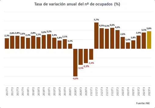 El mercado de trabajo se mantiene fuerte con tendencia a la ralentización 