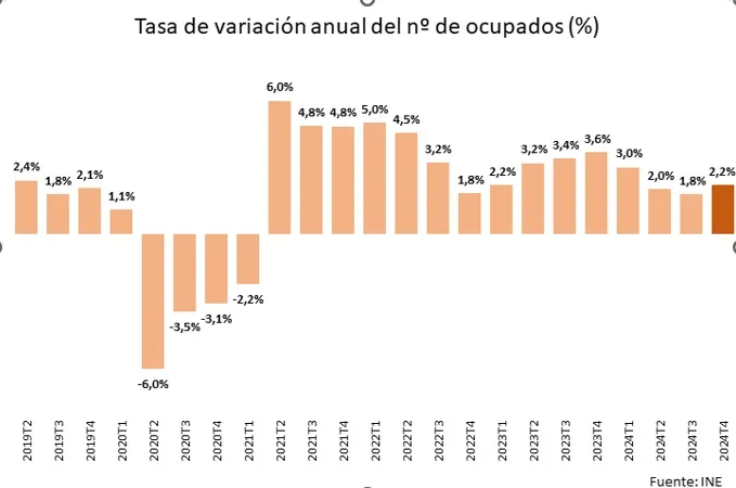 El mercado laboral se mantiene fuerte y cierra 2024 con un incremento del empleo
