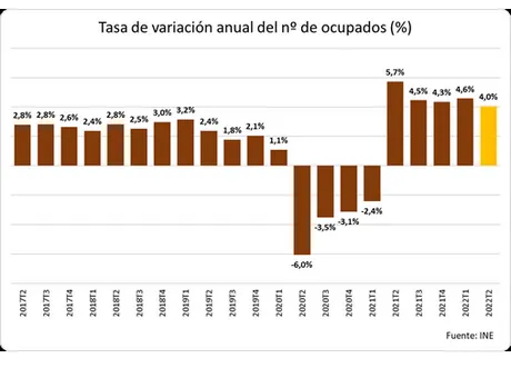 Encuesta de población activa. Segundo trimestre 2022