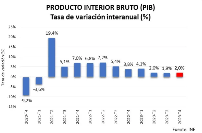 La economía española modera su crecimiento en 2023 pero mantiene dinamismo 