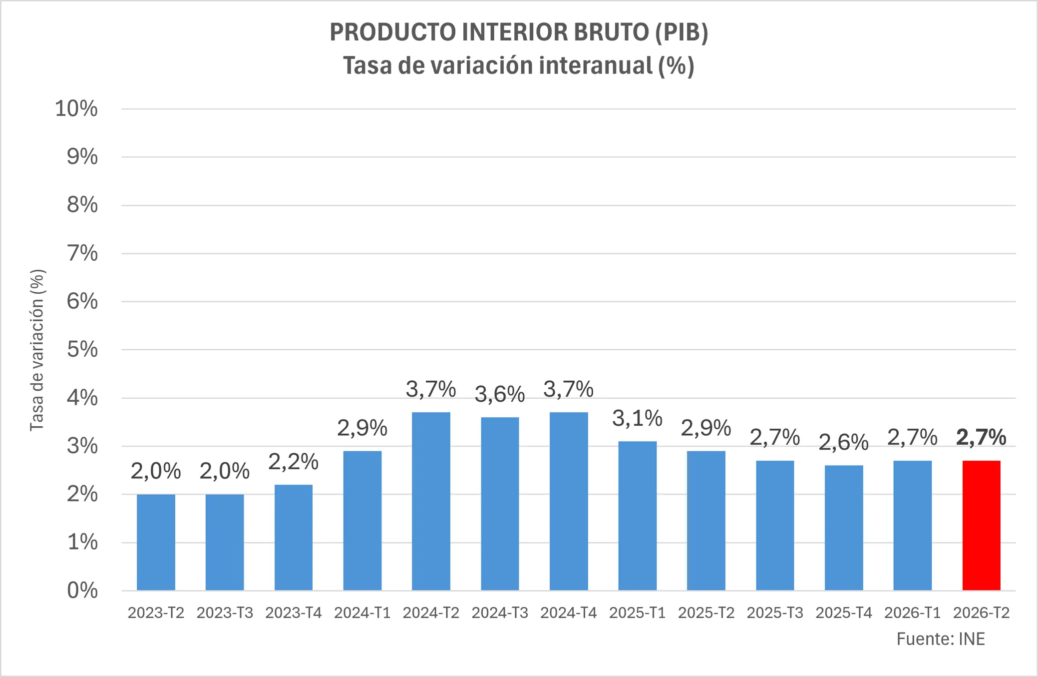 Informe PIB