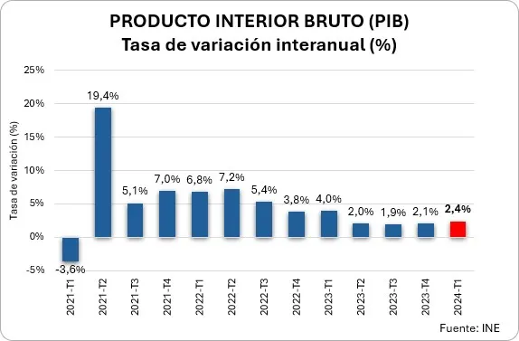 La economía española acelera su crecimiento en el primer trimestre de 2024 