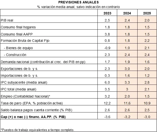 La Cámara de España mejora sus previsiones de crecimiento y de empleo para la economía española 