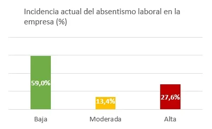 Absentismo laboral