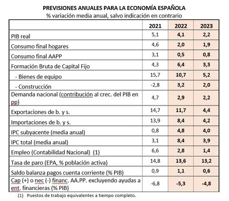 La Cámara de España rebaja sus previsiones de crecimiento económico para 2022 y 2023 pero descarta la recesión