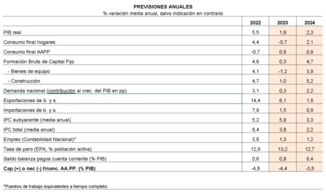 Cámara de España prevé que el crecimiento económico se acelere hasta el 2,3% en 2024