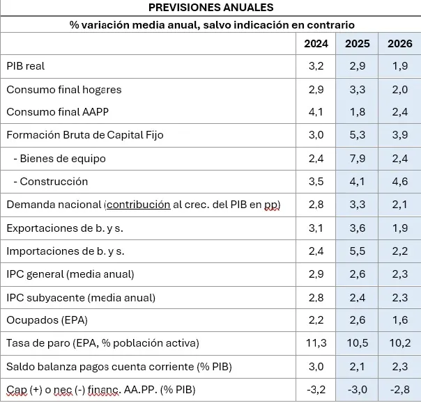 Previsiones Anuales