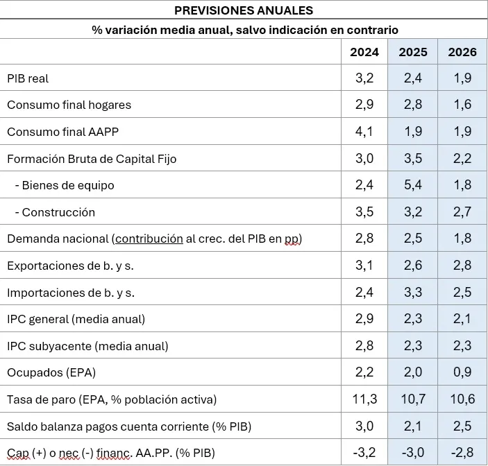 Previsiones económicas