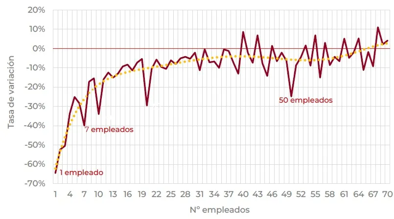 La regulación condiciona el crecimiento de las pymes