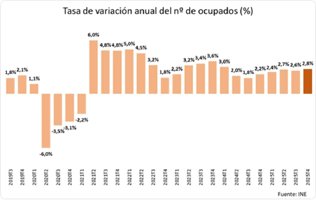 Evolución tasa de paro