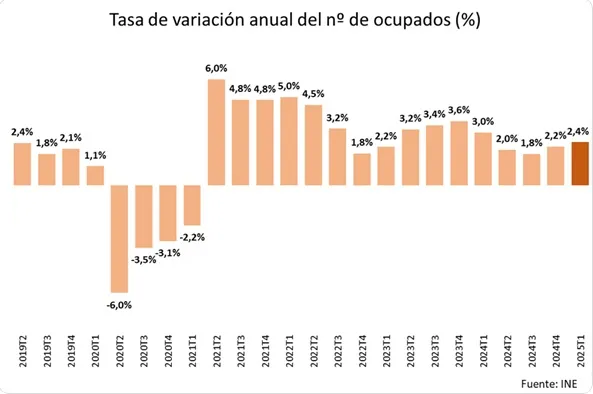 El empleo retrocede en el primer trimestre de 2025 pese al sólido crecimiento interanual