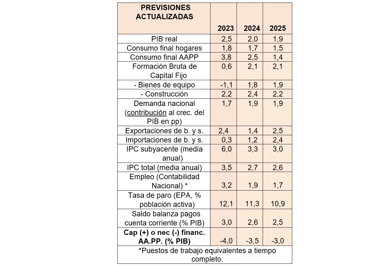 previsiones anuales