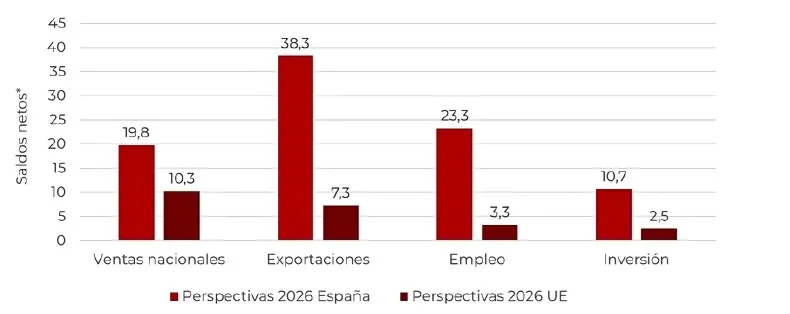Las empresas españolas encaran 2026 con optimismo apoyadas en las exportaciones