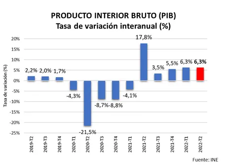 Avance contabilidad nacional trimestral. Segundo trimestre 2022