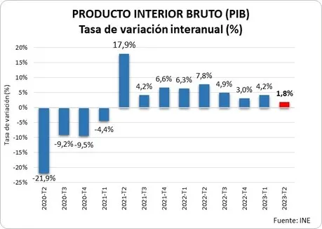 La economía española se ralentiza y crece un 1,8% en el segundo trimestre de 2023 