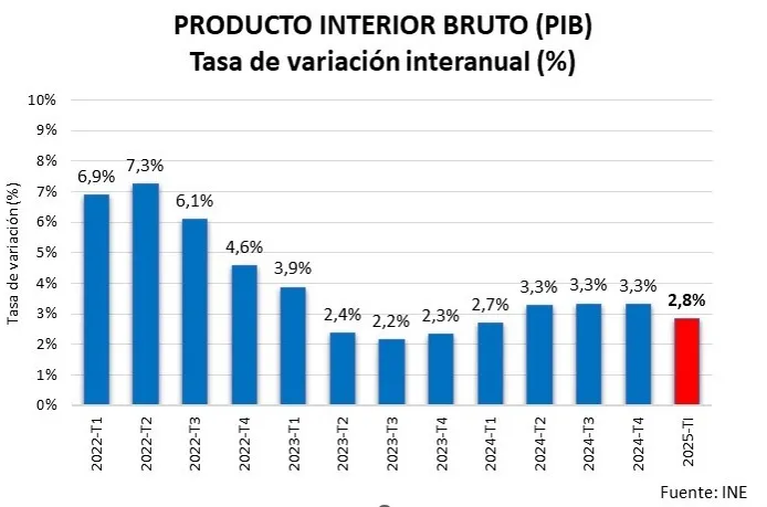 La economía española mantiene el dinamismo con una gradual moderación en el crecimiento 